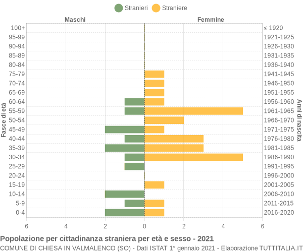 Grafico cittadini stranieri - Chiesa in Valmalenco 2021