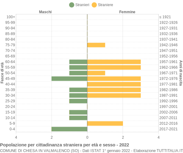 Grafico cittadini stranieri - Chiesa in Valmalenco 2022