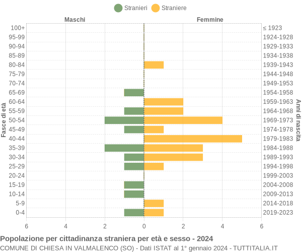 Grafico cittadini stranieri - Chiesa in Valmalenco 2024