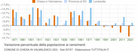 Grafico variazione percentuale della popolazione Comune di Chiesa in Valmalenco (SO)