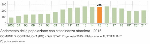 Grafico andamento popolazione stranieri Comune di Cortenuova (BG)