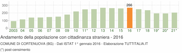 Grafico andamento popolazione stranieri Comune di Cortenuova (BG)
