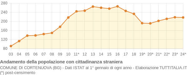 Andamento popolazione stranieri Comune di Cortenuova (BG)