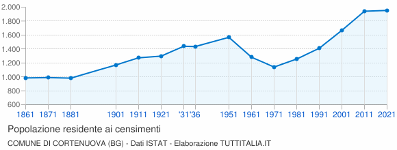 Grafico andamento storico popolazione Comune di Cortenuova (BG)