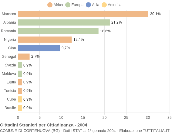 Grafico cittadinanza stranieri - Cortenuova 2004