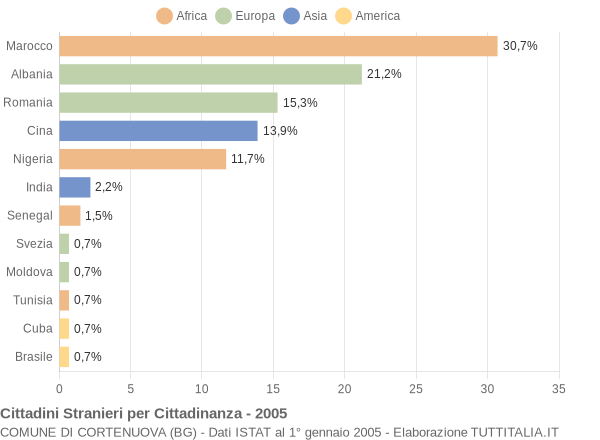 Grafico cittadinanza stranieri - Cortenuova 2005