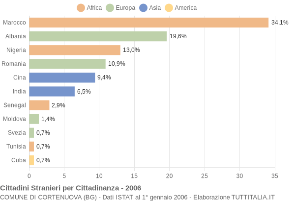 Grafico cittadinanza stranieri - Cortenuova 2006