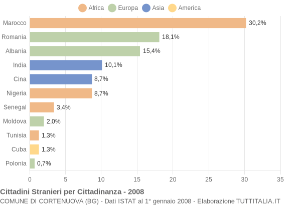 Grafico cittadinanza stranieri - Cortenuova 2008