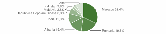 Grafico cittadinanza stranieri - Cortenuova 2012