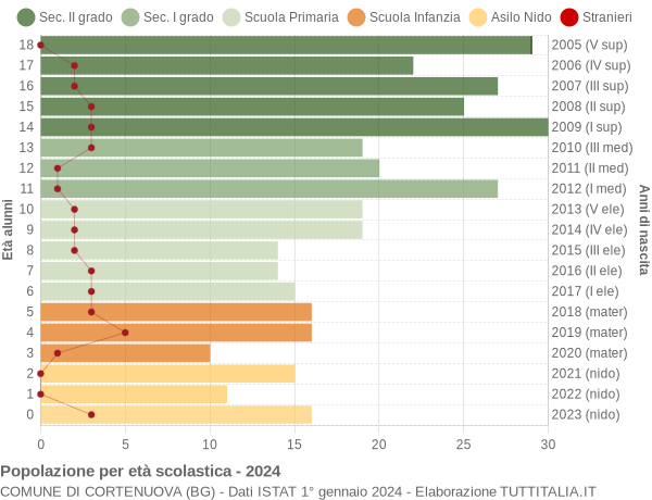 Grafico Popolazione in età scolastica - Cortenuova 2024