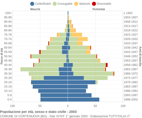 Grafico Popolazione per età, sesso e stato civile Comune di Cortenuova (BG)