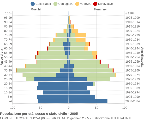 Grafico Popolazione per età, sesso e stato civile Comune di Cortenuova (BG)