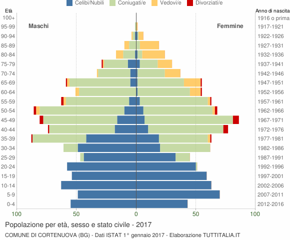 Grafico Popolazione per età, sesso e stato civile Comune di Cortenuova (BG)