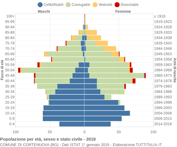 Grafico Popolazione per età, sesso e stato civile Comune di Cortenuova (BG)