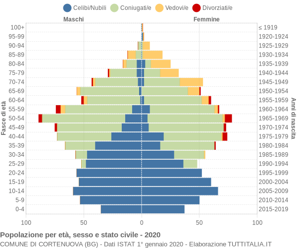 Grafico Popolazione per età, sesso e stato civile Comune di Cortenuova (BG)