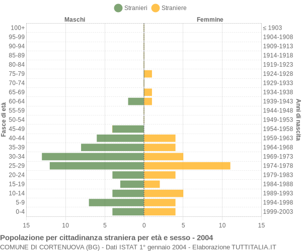 Grafico cittadini stranieri - Cortenuova 2004
