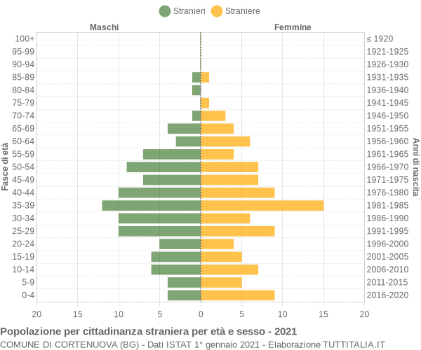 Grafico cittadini stranieri - Cortenuova 2021