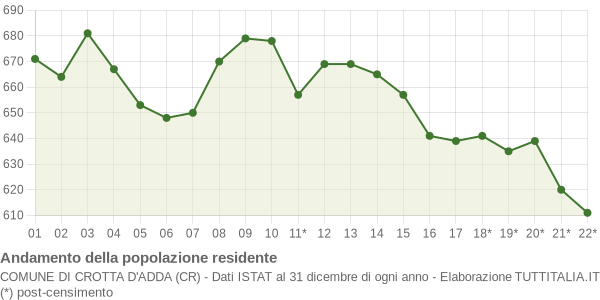 Andamento popolazione Comune di Crotta d'Adda (CR)