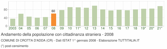 Grafico andamento popolazione stranieri Comune di Crotta d'Adda (CR)