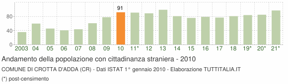 Grafico andamento popolazione stranieri Comune di Crotta d'Adda (CR)