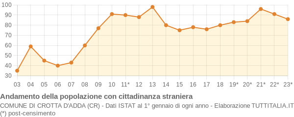 Andamento popolazione stranieri Comune di Crotta d'Adda (CR)