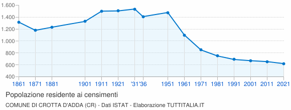 Grafico andamento storico popolazione Comune di Crotta d'Adda (CR)