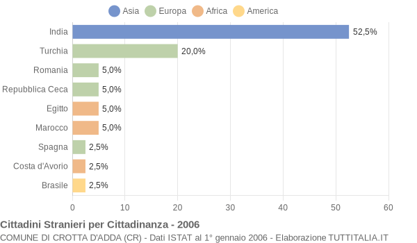 Grafico cittadinanza stranieri - Crotta d'Adda 2006