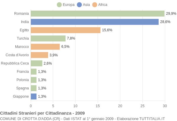 Grafico cittadinanza stranieri - Crotta d'Adda 2009