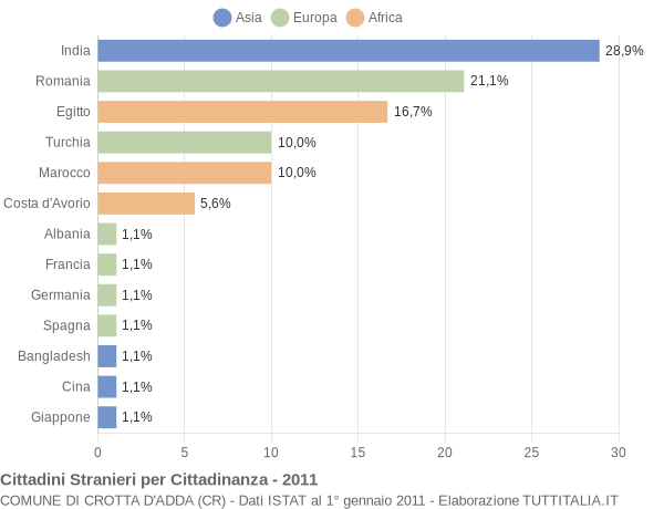 Grafico cittadinanza stranieri - Crotta d'Adda 2011