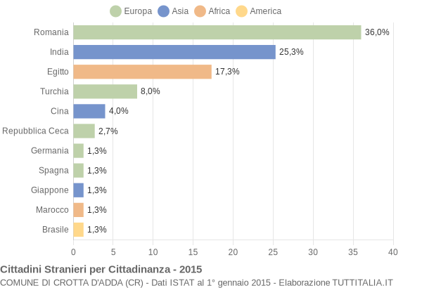 Grafico cittadinanza stranieri - Crotta d'Adda 2015