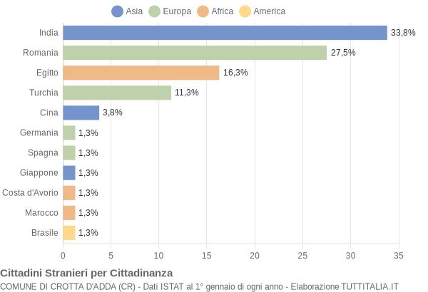 Grafico cittadinanza stranieri - Crotta d'Adda 2018