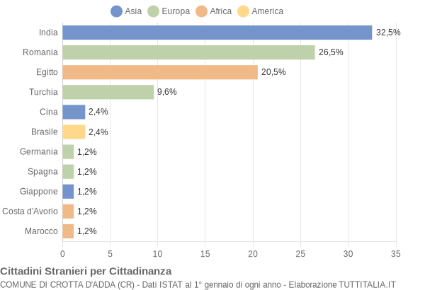 Grafico cittadinanza stranieri - Crotta d'Adda 2019