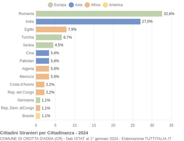 Grafico cittadinanza stranieri - Crotta d'Adda 2024