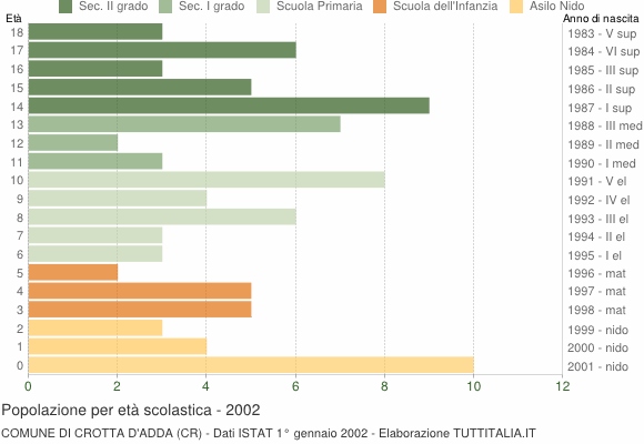 Grafico Popolazione in età scolastica - Crotta d'Adda 2002