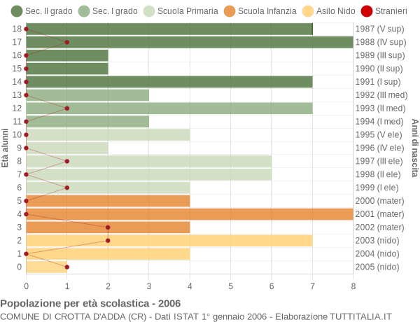 Grafico Popolazione in età scolastica - Crotta d'Adda 2006