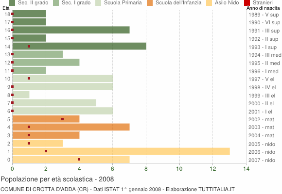 Grafico Popolazione in età scolastica - Crotta d'Adda 2008