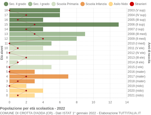 Grafico Popolazione in età scolastica - Crotta d'Adda 2022