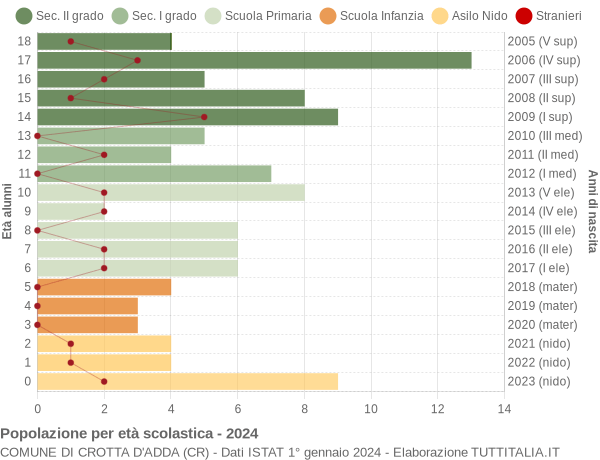 Grafico Popolazione in età scolastica - Crotta d'Adda 2024