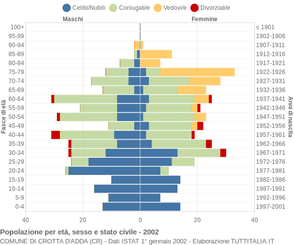 Grafico Popolazione per età, sesso e stato civile Comune di Crotta d'Adda (CR)