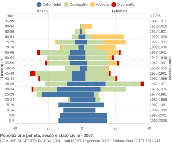 Grafico Popolazione per età, sesso e stato civile Comune di Crotta d'Adda (CR)