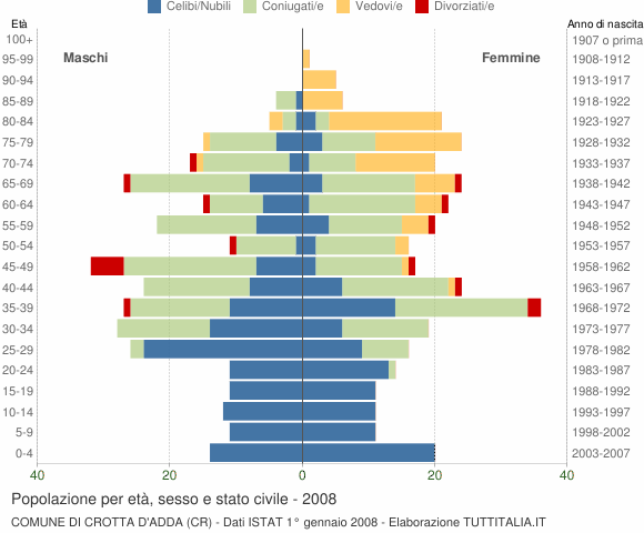 Grafico Popolazione per età, sesso e stato civile Comune di Crotta d'Adda (CR)