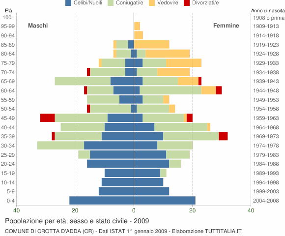 Grafico Popolazione per età, sesso e stato civile Comune di Crotta d'Adda (CR)
