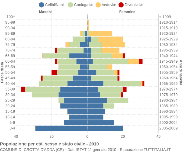 Grafico Popolazione per età, sesso e stato civile Comune di Crotta d'Adda (CR)