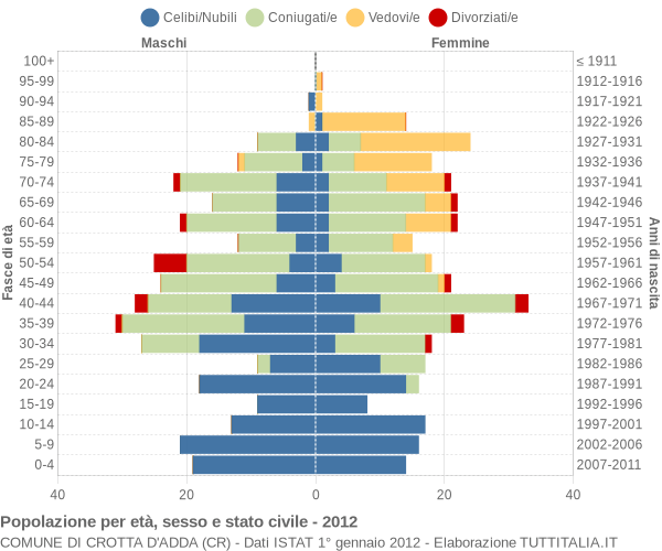 Grafico Popolazione per età, sesso e stato civile Comune di Crotta d'Adda (CR)