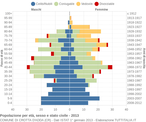 Grafico Popolazione per età, sesso e stato civile Comune di Crotta d'Adda (CR)