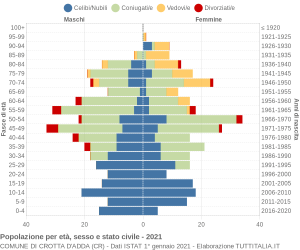 Grafico Popolazione per età, sesso e stato civile Comune di Crotta d'Adda (CR)