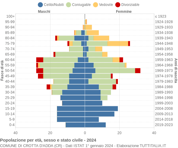 Grafico Popolazione per età, sesso e stato civile Comune di Crotta d'Adda (CR)