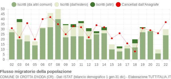 Flussi migratori della popolazione Comune di Crotta d'Adda (CR)