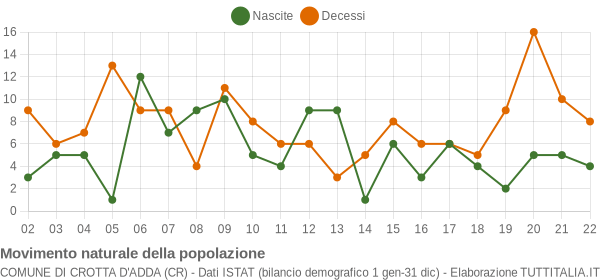 Grafico movimento naturale della popolazione Comune di Crotta d'Adda (CR)