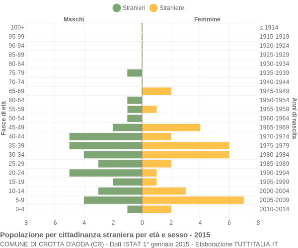 Grafico cittadini stranieri - Crotta d'Adda 2015